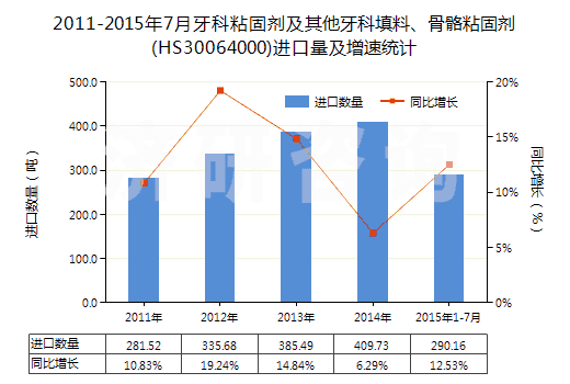 2011-2015年7月牙科粘固劑及其他牙科填料、骨骼粘固劑(HS30064000)進(jìn)口量及增速統(tǒng)計